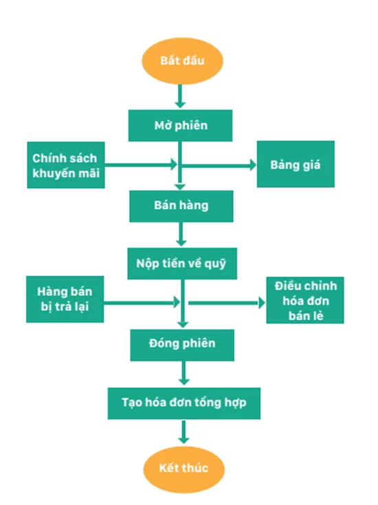 Bán lẻ trong các chuỗi cửa hàng (Sơ đồ quy trình)