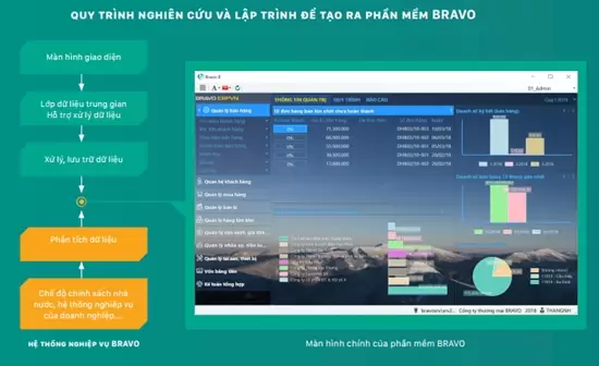 BRAVO 8 được xây dựng để phục vụ bài toán quản trị đa ngành nghề