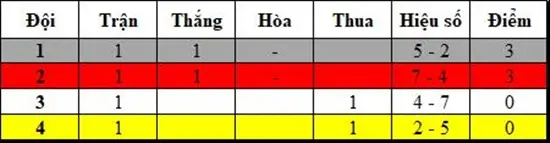 Tổng hợp kết quả sau trận đấu đầu mùa giải BRAVO Cup Đà Nẵng 2017