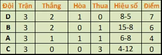 Tổng hợp kết quả các trận đấu Lượt đi của BRAVO Cup HCM 2016
