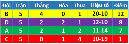 Tổng hợp kết quả sau trận đấu