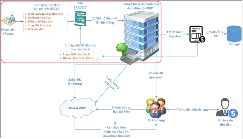 Sơ bộ về tính năng hóa đơn điện tử của phần mềm BRAVO