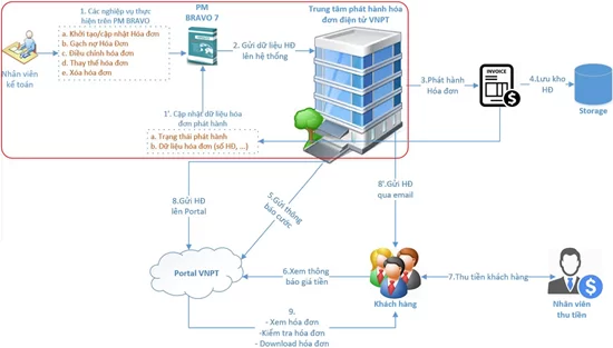 Mô hình nghiệp vụ của giải pháp tích hợp HĐĐT