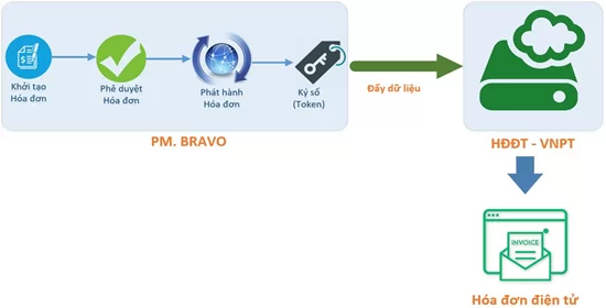 Các phương pháp tích hợp BRAVO-VNPT (1)