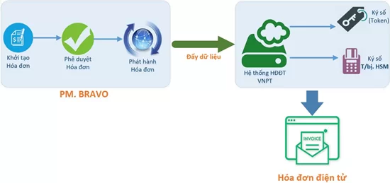 Các phương pháp tích hợp BRAVO-VNPT (2)