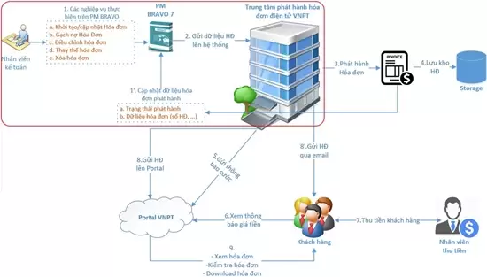 Mô hình nghiệp vụ của Giải pháp tích hợp HĐĐT trên phần mềm BRAVO Mô hình nghiệp vụ của Giải pháp tích hợp HĐĐT trên phần mềm BRAVO