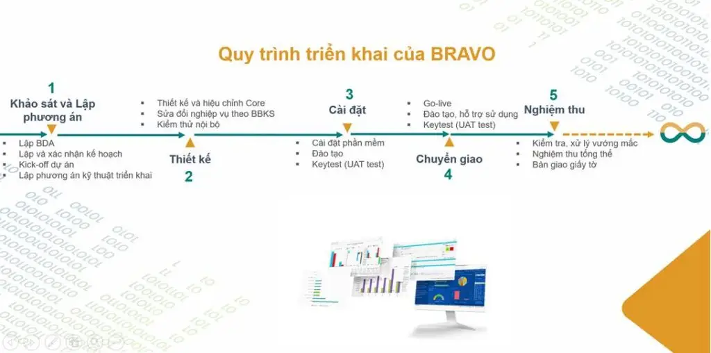 05 bước triển khai erp từ BRAVO