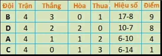 Tổng hợp kết quả các trận đấu giải BRAVO Cup HCM 2016 tới thời điểm hiện tại