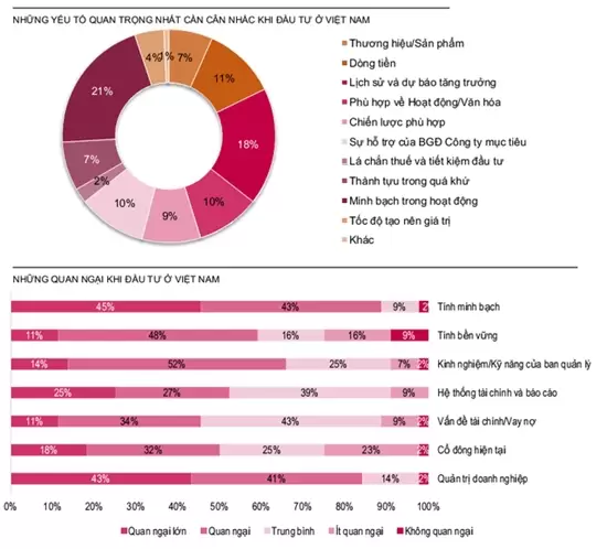 Bravo Biểu đồ các yếu tố quan trọng