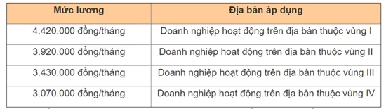 Quy định về xây dựng thang, bảng lương năm 2021