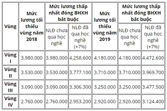 Mức đóng BHXH sẽ thay đổi như thế nào khi tăng lương tối thiểu vùng?