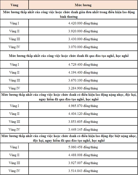 Mức lương tối thiểu vùng