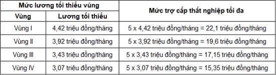 Mức hưởng tiền trợ cấp thất nghiệp năm 2020 là bao nhiêu?