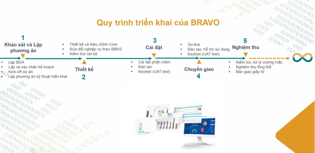 quy trình triển khai erp của bravo