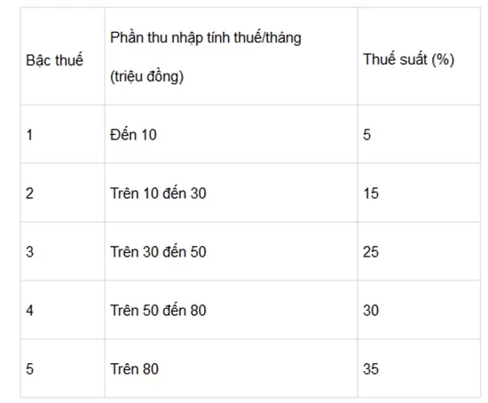 Phương án 1, Bộ Tài chính dẫn đề xuất của Ngân hàng Thế giới (WB)