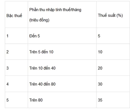 Phương án 2, hạn chế mức tăng thêm so với thu nhập của người có thu nhập cao
