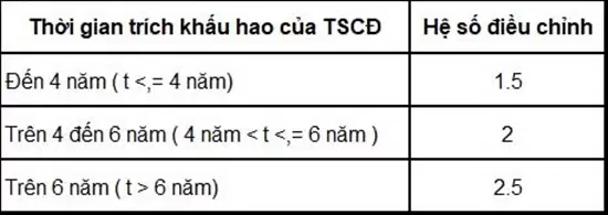 Hệ số điều chỉnh
