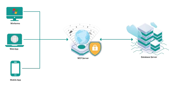 bảo mật bằng công nghệ WCF