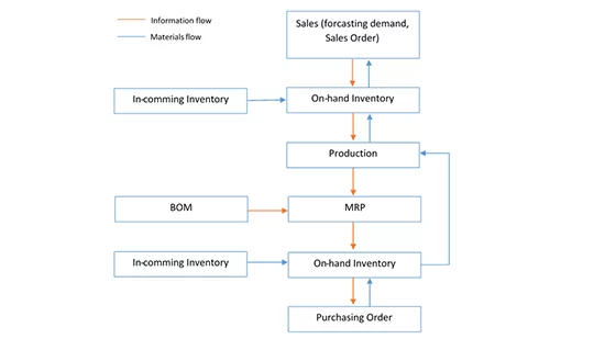 Yếu tố ảnh hưởng đến quy trình mua hàng