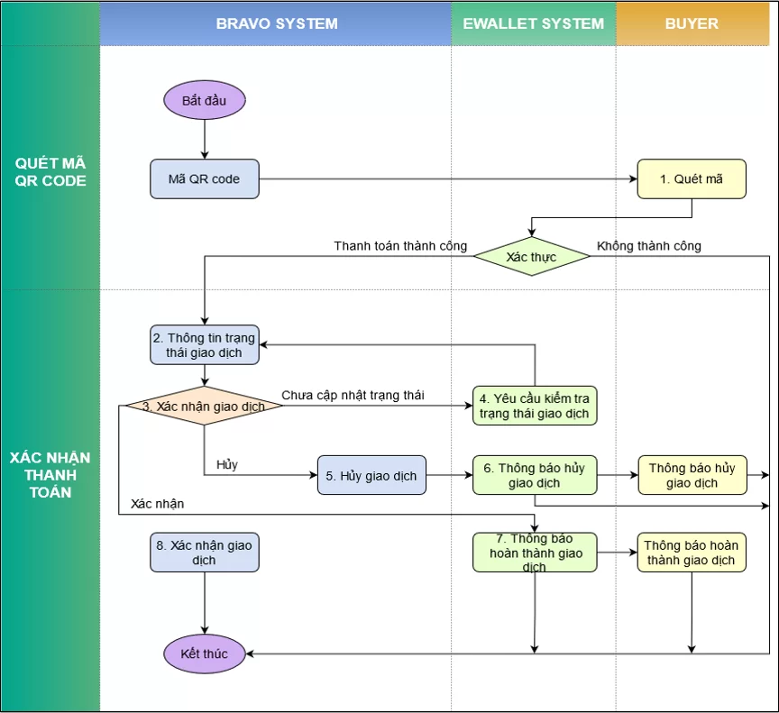 Quy trình Thanh toán ví điện tử cố định trên phần mềm BRAVO