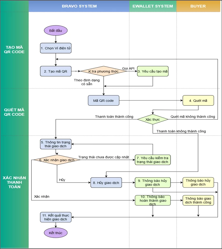 Quy trình thanh toán ví điện tử linh hoạt