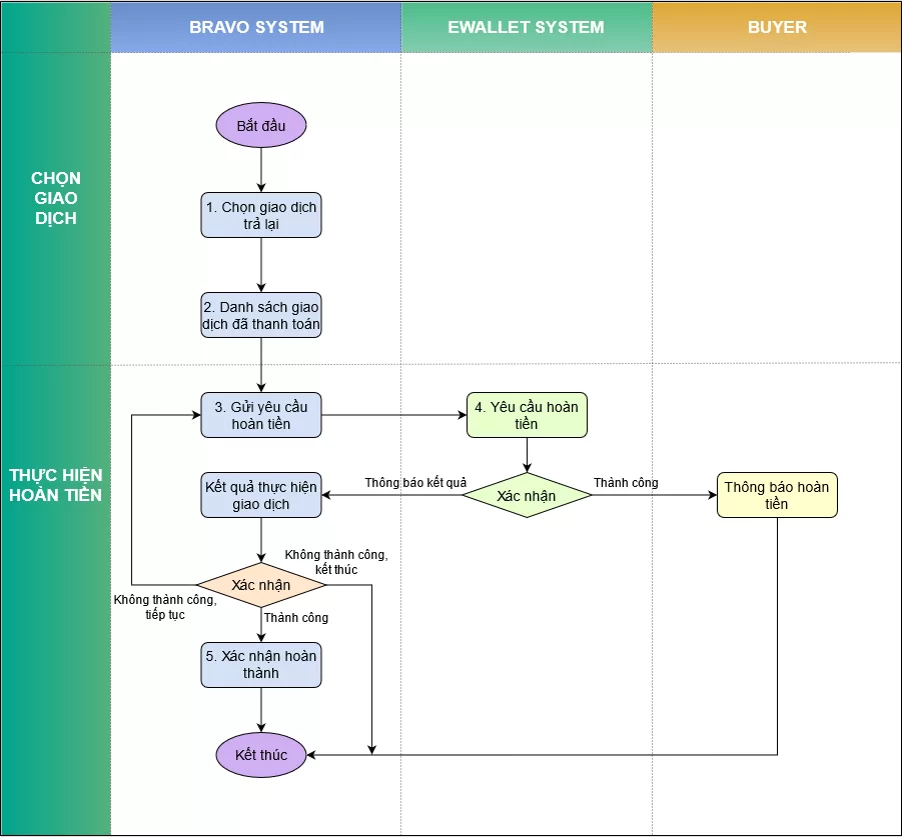Quy trình hoàn tiền qua ví
