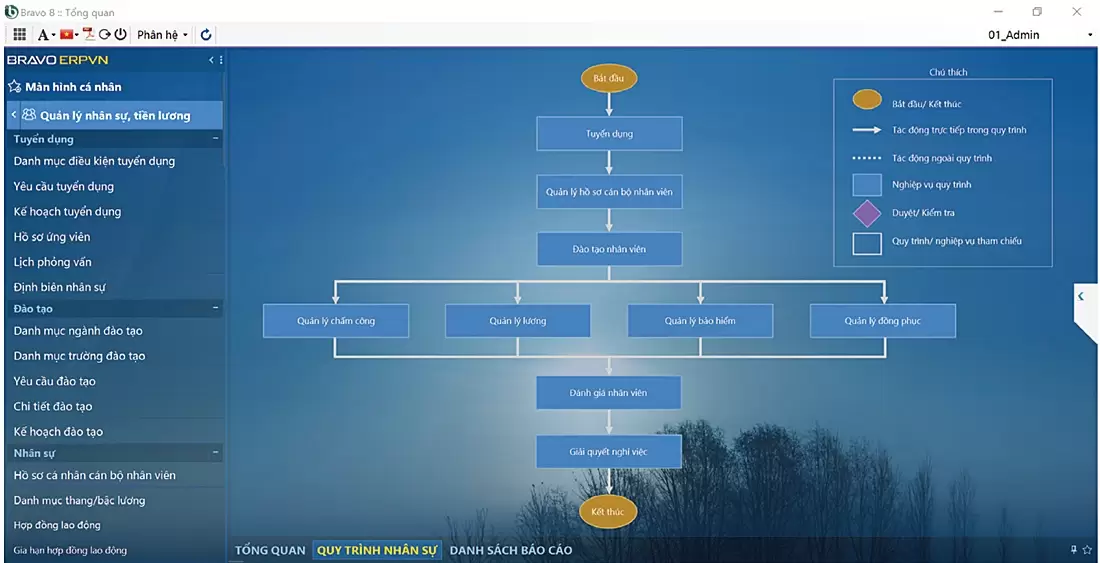 Quy trình quản lý nhân sự - tiền lương 2023