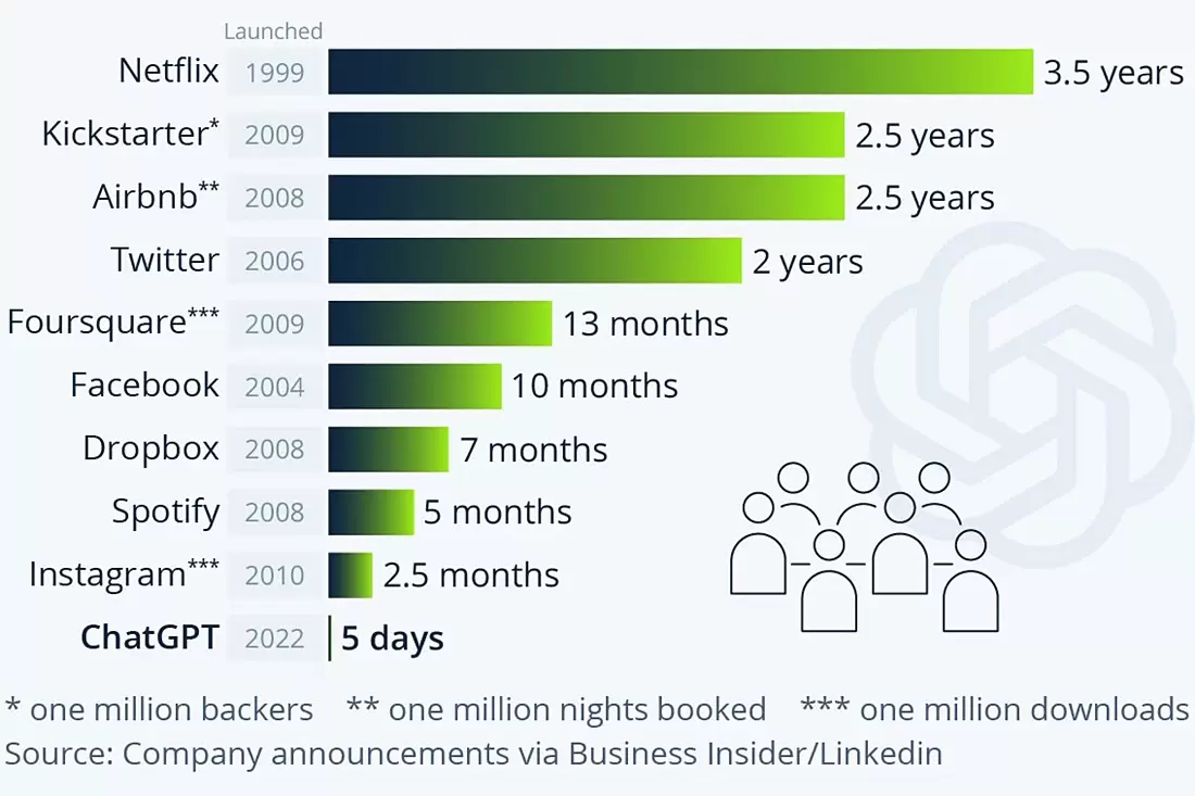 Kỷ lục người sử dụng ChatGPT