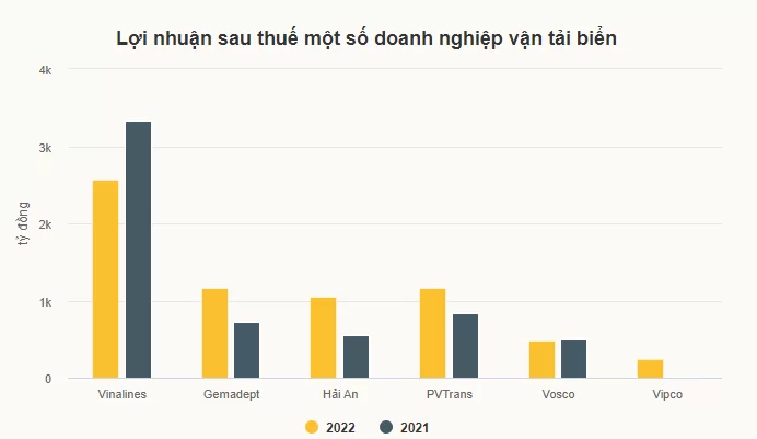 Lợi nhuận ngành Vận tải biển năm 2022
