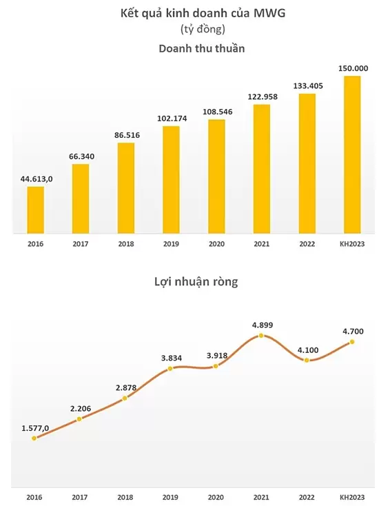 Doanh nghiệp bán lẻ MWG 2023