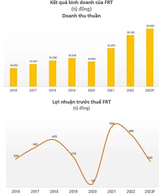 Doanh nghiệp bán lẻ FRT 2023