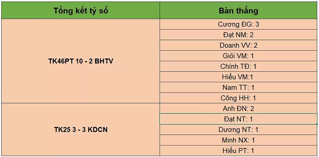 Kết quả tỷ số lượt 1 BRAVO Cup HN 2023