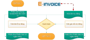 Quy trình kế toán bán hàng