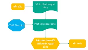 Quy trinh kế toán ngoại bảng