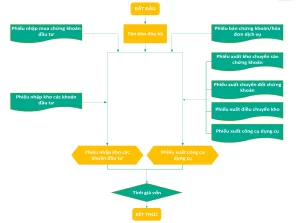 Quy trình kế toán hàng tồn kho