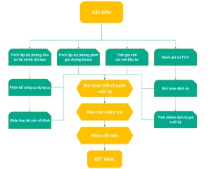 Quy trinh kế toán tổng hợp