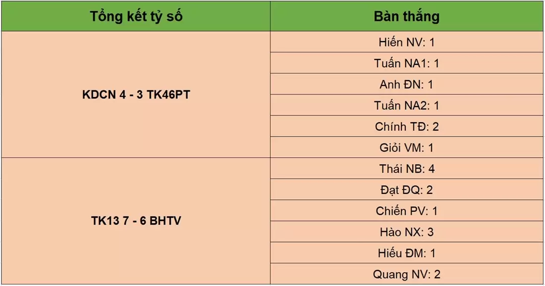 Kết quả tỷ số lượt trận thứ 5 vòng loại BRAVO Cup HN 2023