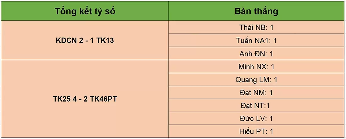 kết quả tỷ số lượt trận thứ ba BRAVO Cup HN 2023