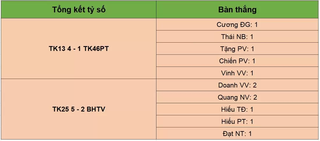 Kết quả tỷ số lượt 4 vòng loại BRAVO Cup HN 2023