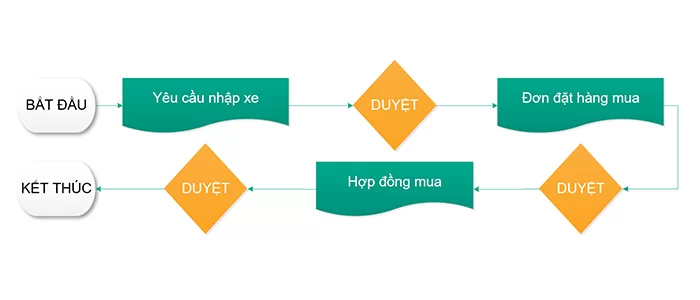 Các bước duyệt mua hàng