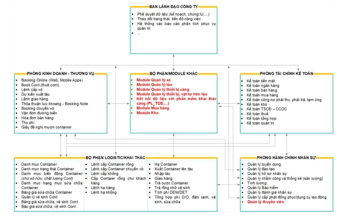 Quy trình vận hành phần mềm vận tải