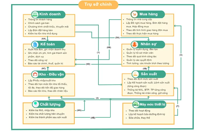Sơ đồ phân hệ đơn vị bia, rượu, nước giải khát 