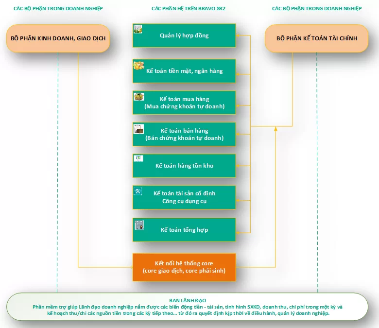phân hệ trên BRAVO-SEC