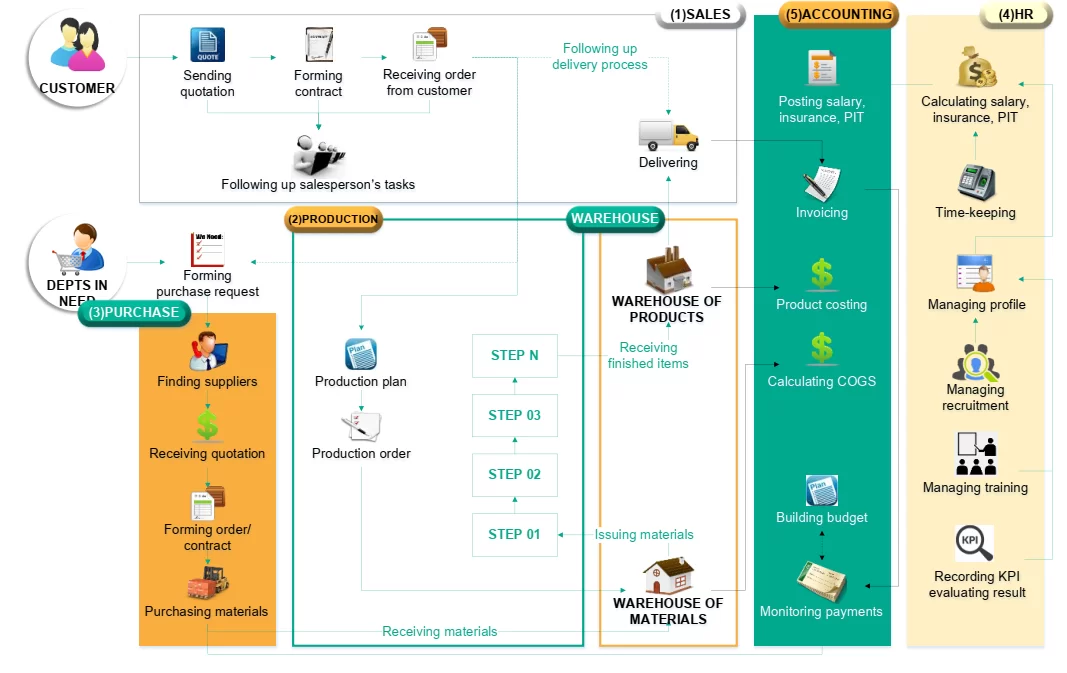 Scope and process of operating software system