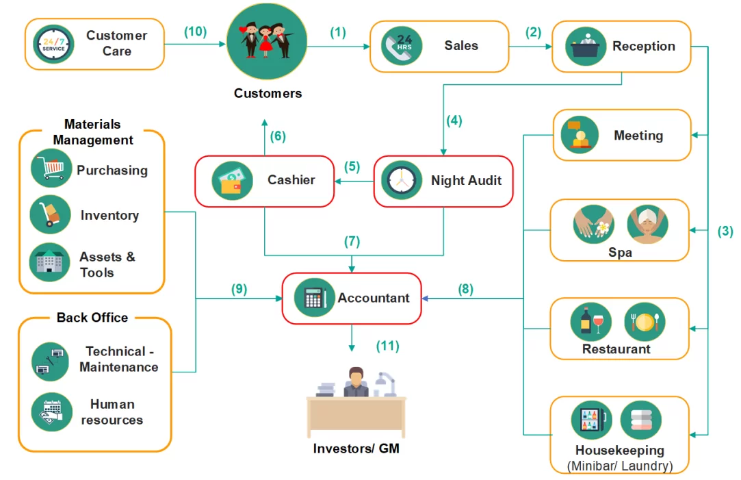 Hotel management process