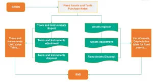 ACCOUNTING FIXED ASSETS