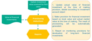 Making provision for long-term financial investment