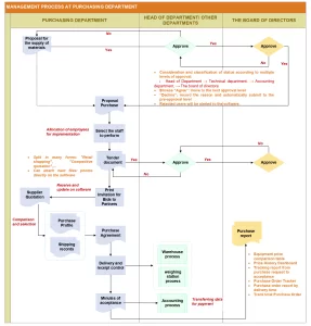 Purchase management process