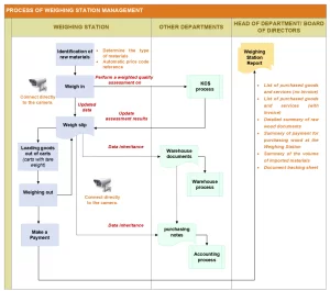 Process of weighing station management