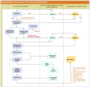 Sales management process